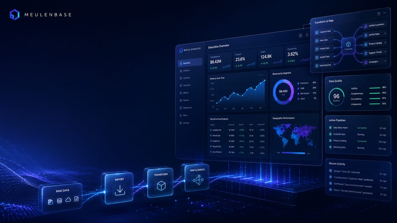 Meulenbase reporting dashboard — executive overview with revenue charts, data-quality scoring, and a raw-data to import to transform to map & enrich pipeline.